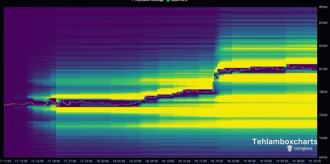 A liquidity heatmap chart from Coinglass showing Bitcoin price data over time, with the Tehlamboxcharts watermark.