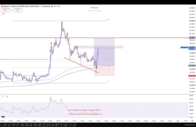 A TradingView chart of Bitcoin/USDT perpetual contract on Binance showing a short trade setup with a descending trendline breakout, highlighted by a purple shaded short position zone around the 78,400-79,800 range, with the trader noting they exited at 2R as price retested the trouble area, and RSI showing bullish divergence at the bottom of the chart.