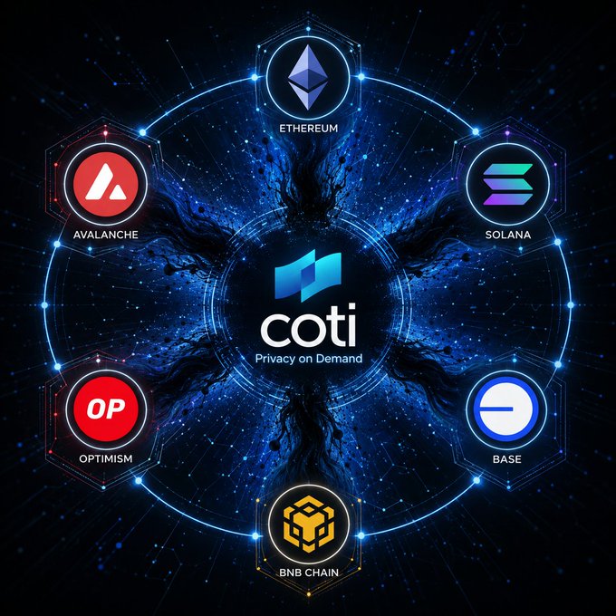 Promotional graphic for COTI ('Privacy on Demand') showing its integration with major blockchain networks including Ethereum, Solana, Avalanche, Optimism, Base, and BNB Chain.