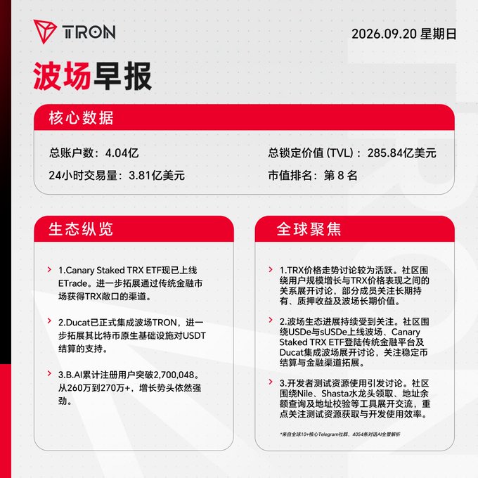 A TRON (波场) morning report dated 2026.09.20 星期日, displaying core data including 4.04亿 total accounts, 3.81亿美元 24-hour trading volume, $285.84亿 total locked value (TVL), and #8 market cap ranking, along with ecosystem and global focus updates.