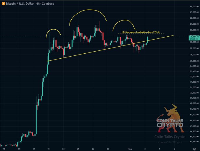 A Bitcoin/USD 4-hour candlestick chart from Coinbase showing a Head & Shoulders top pattern with three yellow curved arcs marking the left shoulder, head, and right shoulder, with a dotted line at $79,400 labeled "H&S top pattern invalidation above $79.4k" and an ascending yellow trendline drawn from the low on August 21 to current price action around $78,887, illustrating the $BTC setup where the right shoulder remains below the invalidation level.
