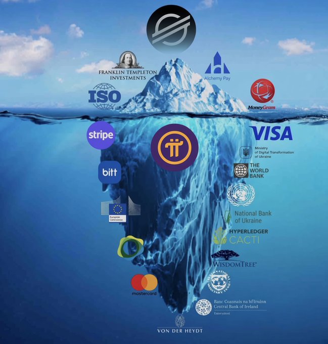 An iceberg illustration representing the Stellar (XLM) cryptocurrency ecosystem, with the Stellar logo at the top. The visible portion above water shows logos like ISO, Stripe, Visa, MoneyGram, and Alchemy Pay, while the larger underwater portion reveals institutional partners including the European Commission, World Bank, Mastercard, Hyperledger, and various central banks.
