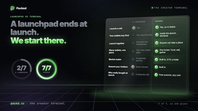A promotional graphic for 'Packed' (packd.cc - The Creator Terminal) comparing 'A Launchpad' vs 'Terminal', with text stating 'A launchpad ends at launch. We start there.' and highlighting '7/7 PACKED' features.