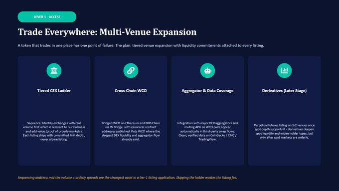 A presentation slide titled "Trade Everywhere: Multi-Venue Expansion" at LEVEL 3 - ACCESS, detailing four pillars: Tiered CEX Ladder, Cross-Chain WCO, Aggregator & Data Coverage, and Derivatives, emphasizing sequencing of mid-tier volume and orderly spreads.