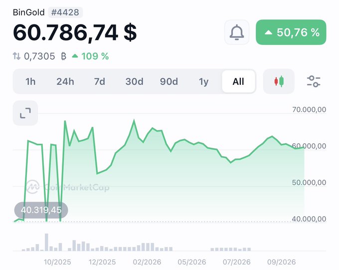 A CoinMarketCap chart showing BinGold (BinGold #4428) priced at $60,786.74, up 50.76%, with an all-time range from $40,319.45 to around $70,000.
