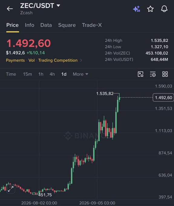 The image shows a Binance price chart for ZEC/USDT (Zcash) trading at $1,492.60, up +10.14% in 24 hours, with a 24h high of $1,535.82 and 24h low of $1,327.10. The chart illustrates a sharp upward price movement supporting the post's claim, showing how ZEC's value has surged significantly over a short period.