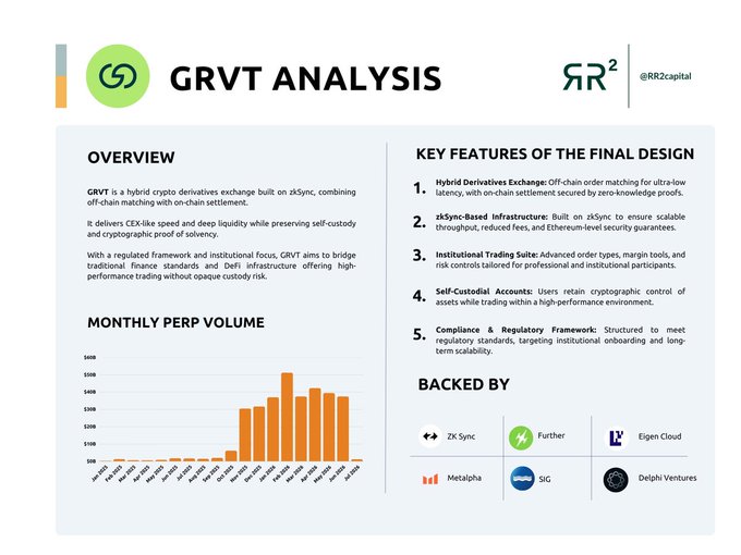 The image features an infographic discussing Grvt Analysis. The image shows bars of different colors representing the growth rate (over 300% for 2025) of Perps DEX volume. The title "GRVT Analysis" is displayed at the top, and there are various details about how the analysis works within a post discussing compliance with institutions. The main focus of the infographic is on what is in the image and its relation to the content of the post regarding Grvt Analysis and compliance requirements for DeFi platforms such as @grvt_io's hybrid DEX with no KYC, prime brokerage rails, and self custody on zksync.