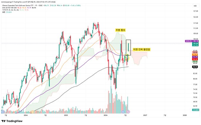 A weekly candlestick chart of the iShares Expanded Tech-Software Sector ETF (IGV) showing the price action with annotations in Korean indicating "주봉 클로우" (weekly close) and "이평 전봐 돌겠음" (moving average crossover upcoming), with the price trading around $99.04 near the Ichimoku cloud support, suggesting a potential bullish breakout setup as described in the accompanying analysis of technical indicators converging.