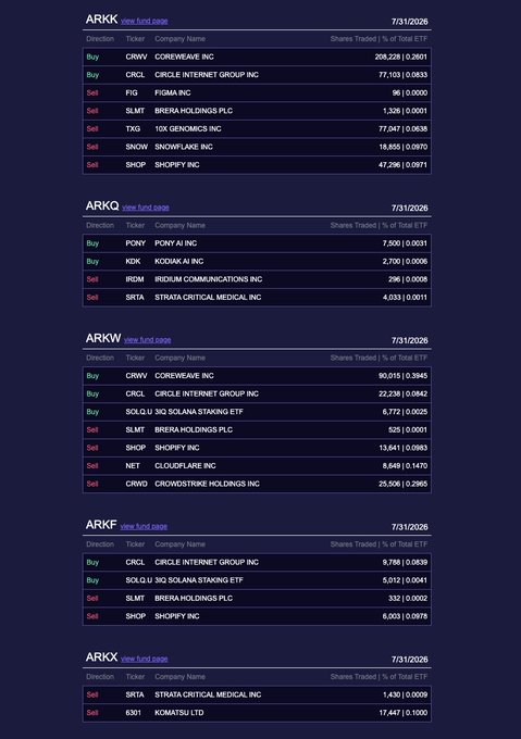 A screenshot showing fund flows dated 7/31/2026 for various ARK ETFs (ARKK, ARKQ, ARKW, ARKF, ARKX), listing ticker buy/sell directions for companies including CRWV, CRCL, FIG, TXG, SNOW, SHOP, PONY, KCK, IREM, SKTA, SOLO, SLMT, NET, and 6301.