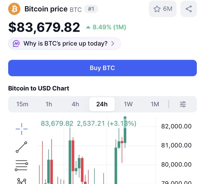 A Bitcoin price tracking page showing BTC at $83,679.82, up 8.49% over 1 month, with a 'Buy BTC' button and a 24-hour candlestick chart.