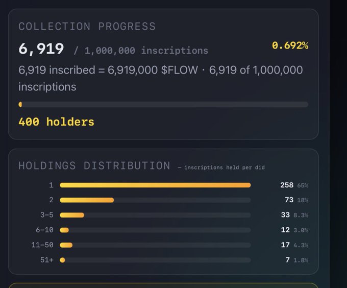 A digital dashboard titled 'COLLECTION PROGRESS' shows 6,919 out of 1,000,000 inscriptions (0.692%) with 400 holders, alongside a 'HOLDINGS DISTRIBUTION' chart breaking down inscriptions held per did.