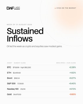 The image is a market infographic titled "Sustained Inflows" from DWF Labs (week of 31 August 2025), showing crypto and equity performance: BTC closed at $79,898 (+2.28%), ETH at $2,490.60 (+1.62%), Brent at $96.54 (+9.27%), S&P 500 at 7,726.60 (+0.40%), Nasdaq 100 at 29,816 (+0.73%), and Gold at $4,470.50 (-0.60%). It visually supports the post's claim of sustained ETF inflows and spot-driven crypto gains, while contrasting crypto strength against mixed macro signals like surging oil (Brent +9.27%) and gold's decline, illustrating the "macro noise" backdrop.