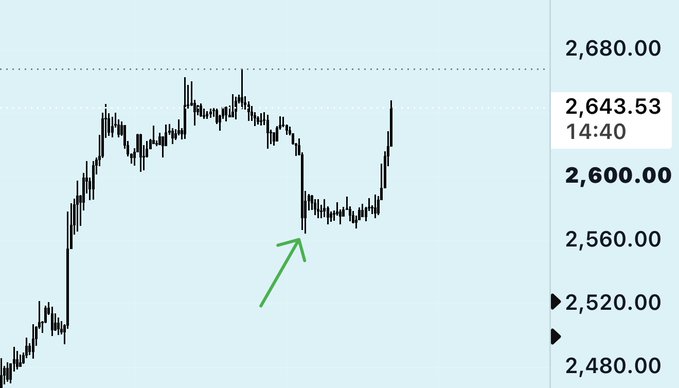 A financial chart shows a price rising from around 2,520 to 2,643.53 at 14:40, with a green arrow marking a recent dip near 2,580 before another sharp rally upward, illustrating the poster's point about predictable buying opportunities on dips that bullish traders are still able to exploit.