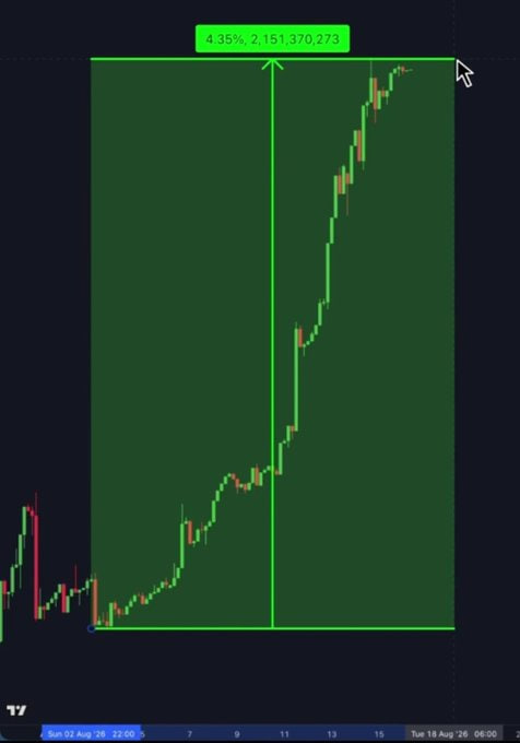A candlestick chart shows a significant upward price movement with a 4.35% gain, reaching 2,151,370,275, displayed on a trading platform with green highlighting indicating a successful trade or position.
