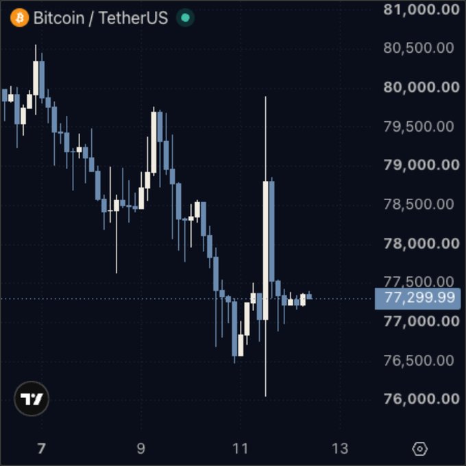 A Bitcoin/TetherUS (BTC/USDT) candlestick chart shows the price declining from around $80,500 to $77,299.99 over the period from the 7th to the 13th, with notable volatility around the 11th. This visualizes the post's point: a whale accumulated at an average of $79,412 while BTC has since dropped to $77,300, illustrating why the author prefers to wait for price levels to "print" before entering rather than buying mid-range.