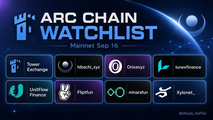 The image is a promotional graphic titled "ARC CHAIN WATCHLIST" announcing "Mainnet Sep 16," featuring logos and names of eight projects: Tower Exchange, hibachi_xyz, Orixaxyz, lunexfinance, UnitFlow Finance, Fliptfun, minarafun, and Xylonet_, posted by @Okada_DeFiOx.

The graphic ties into the post by hyping Arc Chain's imminent mainnet launch, while the comment warns that despite the excitement, the ~185% premium on USDC makes it nearly impossible to profit on meme tokens like those likely launching on the featured watchlist projects.