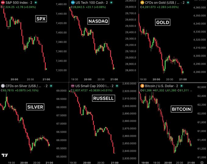 The image shows a breakdown of six different market data charts, each displaying either a rise or fall in various financial indicators such as US stock prices, bitcoin prices, gold, and silver prices. The first chart depicts a decrease in the value of US shares. The second chart depicts a decline in Bitcoin prices. A third chart illustrates a drop in the price of Gold, while the fourth chart shows Silver's market performance being affected by the same trend. The fifth and sixth charts focus on US Stock Prices.

This image suggests that there is significant market turbulence with multiple indicators indicating a downward trend across different financial markets.