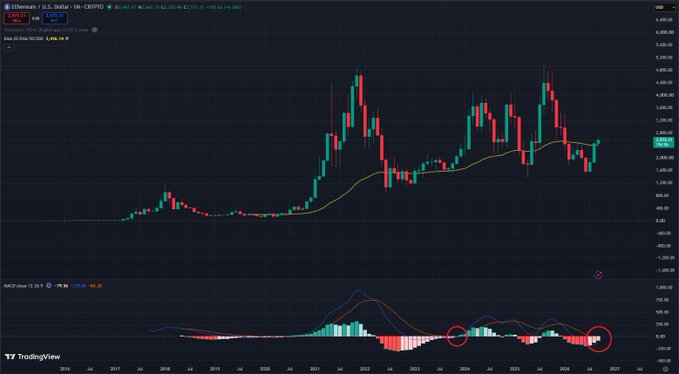 A TradingView candlestick chart for Ethereum/U.S. Dollar (ETHUSD) showing price action from 2016-2026 with MACD indicator below and red circles highlighting specific points on the histogram.