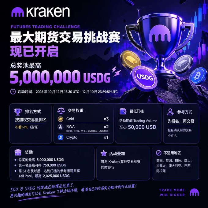 Kraken Futures Trading Challenge advertisement in Chinese announcing a trading competition with a prize pool of 5,000,000 USDG, running from October 12, 2026 to December 10, 2026, featuring trading weight multipliers for Gold (×3), RWA (×2), and Crypto (×1).