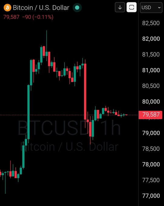 A TradingView candlestick chart of Bitcoin/U.S. Dollar (BTCUSD) on the 1-hour timeframe shows BTC trading at $79,587, down $90 (-0.11%), with a recent sharp drop from the ~$82,000 peak followed by consolidation, aligning with the "GM ☕ Bitcoin $79,587" post.