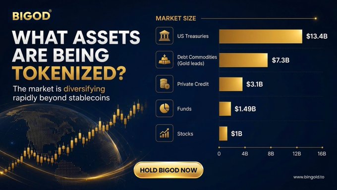 An infographic from BIGOD titled 'WHAT ASSETS ARE BEING TOKENIZED?' shows a bar chart of market sizes: US Treasuries ($13.4B), Debt Commodities/Gold leads ($7.3B), Private Credit ($3.1B), Funds ($1.49B), and Stocks ($1B), with a 'HOLD BIGOD NOW' button.