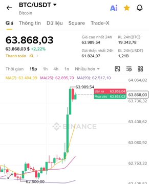 A Binance TradingView chart for BTC/USDT showing Bitcoin at 63,868.03 (+2.22%) with a recent sharp price spike to 63,989.54.