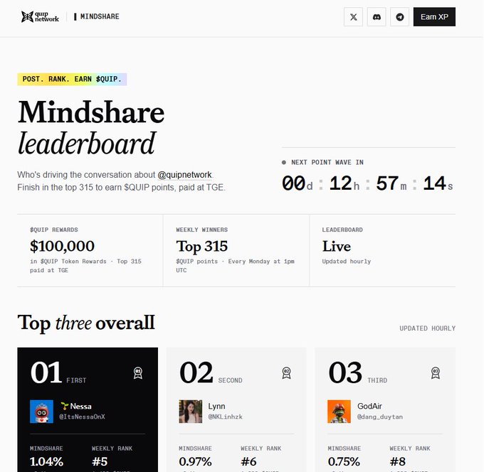 A screenshot of the 'Mindshare leaderboard' on quip.network, showing $100,000 in QUIP Token Rewards for the top 315 weekly winners. The top three overall are 'Nessa (@itsNessaOnX)' at 1.04%, 'Lynn (@NKLinHzk)' at 0.97%, and 'GodAir (@dang_duytan)' at 0.75%.
