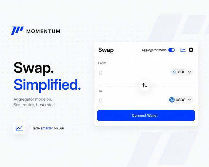 A promotional graphic for "Momentum" features the tagline "Swap. Simplified." alongside a UI mockup of a Swap interface with "Aggregator mode" toggled on, showing SUI to USDC conversion and a "Connect Wallet" button. The image visually reinforces the post's message by highlighting how Momentum's aggregator mode automatically routes swaps for the best rates on Sui.