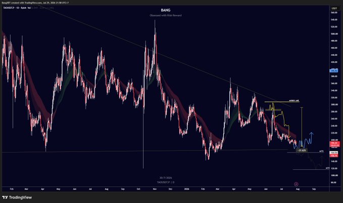 A TradingView chart of BANG/USDT on a 1D timeframe displays a steep downtrend, with the price declining from approximately $291 to $182 (a 37.6% drop), accompanied by bearish annotations and a downward arrow highlighting the continued weakness. The red trend ribbons and analyst-drawn markers visually reinforce the cautionary short/bearish outlook described in the post.