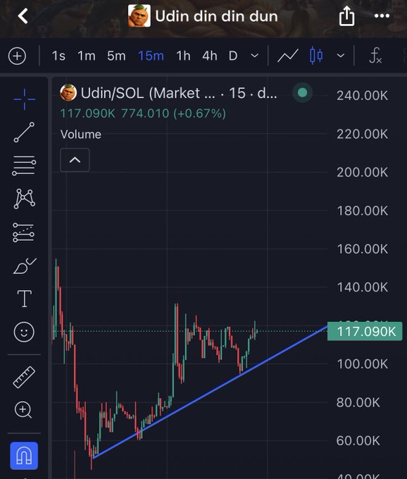 A TradingView chart screenshot titled "Udin din din dun" showing SOL/USD on a 15-minute timeframe, currently priced at 117.090K (774.010, +0.67%), with a blue ascending trendline drawn across the lows of a sharp dip and recovery. The bullish technical pattern visually reinforces the poster's claim of a 100% rebound from yesterday's dip toward new all-time highs.