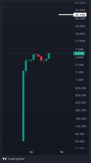 A TradingView chart shows a token's rapid price surge from around $54K to a peak of $44.10M market cap, aligning with the post's "$44M MCAP NEXT" prediction and "$DAWG SEASON" hype, though the current price has pulled back to $5.67M.