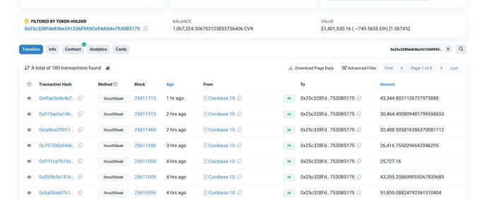 A screenshot of a blockchain explorer showing transaction history for token holder address "0x25c328fde032e241238f0f93c4548a0e7530b3175," displaying a CVX token balance of 1,067,224.306702123855756406 (valued at $1,401,530.16) along with 180 filtered transactions from Coinbase Prime. This supports the post's claim about Coinbase Prime custody wallet accumulating CVX tokens between $1.05-1.2, as visible in the on-chain transaction records.