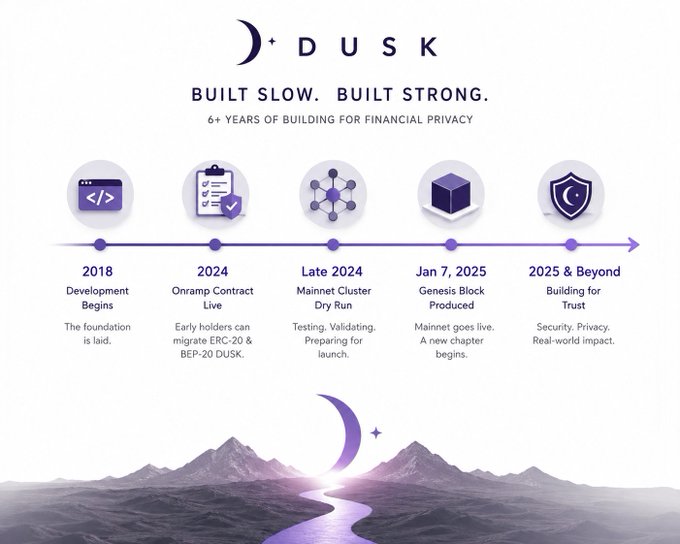 A DUSK network timeline graphic titled 'BUILT SLOW. BUILT STRONG. 6+ YEARS OF BUILDING FOR FINANCIAL PRIVACY,' showing milestones from 2018 development to the Jan 7, 2025 Genesis Block.