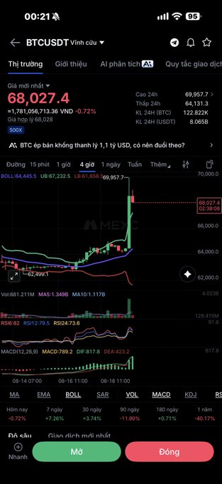 A mobile cryptocurrency trading app screenshot showing BTCUSDT price chart at $68,027.4 VND (-0.72%), with various technical indicators including MA, EMA, BOLL, RSI, and MACD over a 4-hour timeframe displayed in Vietnamese.