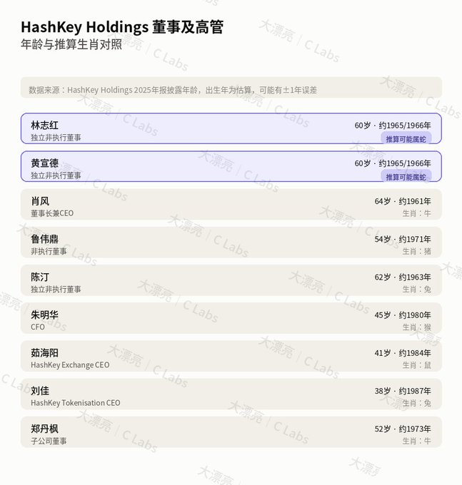 A Chinese infographic titled 'HashKey Holdings 董事及高管' listing executives with their ages and zodiac signs (属相), including 林志红, 黄富德, 肖风, 鲁伟鼎, 陈汀, 朱明华, 茹海阳, 刘佳, and 郑丹枫, sourced from CLabs.