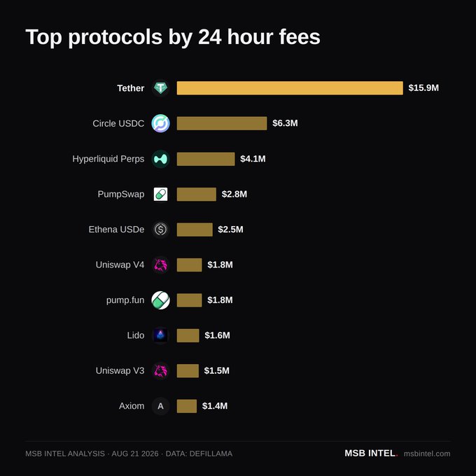 A bar chart titled "Top protocols by 24 hour fees" shows Tether leading with $15.9M, followed by Circle USDC ($6.3M), Hyperliquid Perps ($4.1M), PumpSwap ($2.8M), Ethena USDe ($2.5M), Uniswap V4 ($1.8M), pump.fun ($1.8M), Lido ($1.6M), Uniswap V3 ($1.5M), and Axiom ($1.4M), with data sourced from DefiLlama. The chart highlights Ethena USDe's climb to rank #5, surpassing Uniswap V4 in daily fees.