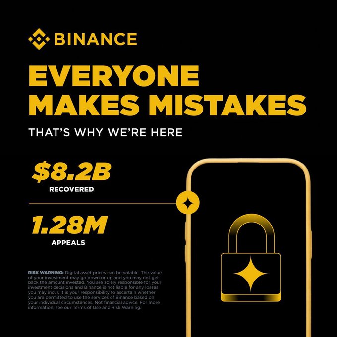 A Binance promotional graphic on a black background features the bold yellow headline "EVERYONE MAKES MISTAKES / THAT'S WHY WE'RE HERE," highlighting that $8.2B has been recovered across 1.28M appeals, alongside an illustration of a smartphone displaying a golden padlock. The post celebrates Binance's Security team, aligning with the image's message that the platform helps users recover from costly crypto mistakes and supports them through dedicated protection efforts.