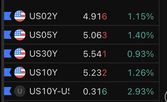 The image shows a financial dashboard displaying U.S. Treasury yields: US02Y at 4.916, US05Y at 5.063, US30Y at 5.541, US10Y at 5.232, and the US10Y-US2Y spread at 0.316, with all yields and spreads in the green, suggesting Treasury Secretary Bessent is signaling the Treasury market—and by extension, U.S. fiscal power—is firmly under his control.