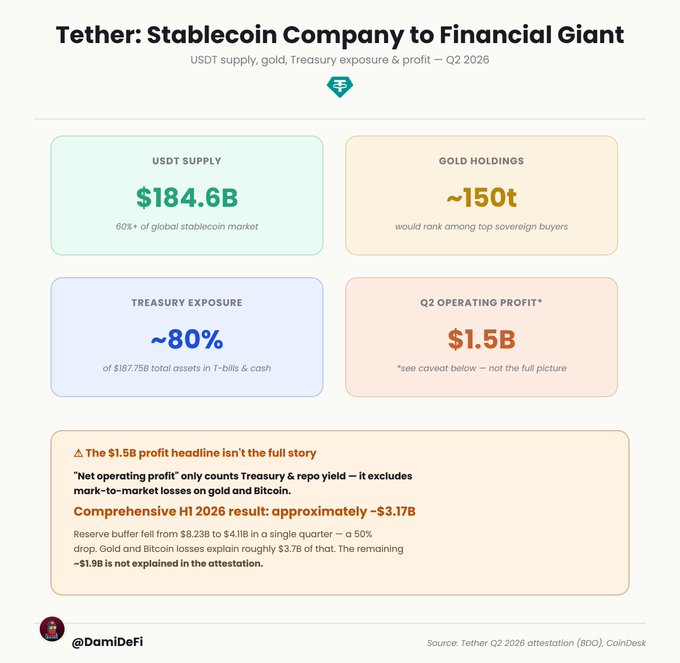 An infographic showing Tether's Q2 2026 financials: $184.6B USDT supply, ~150 tonnes of gold, ~80% Treasury exposure of $187.75B in assets, and a $1.5B reported operating profit, alongside a caveat that excluding mark-to-market losses on gold and Bitcoin reveals a ~$3.17B H1 loss, with $1.9B unexplained.