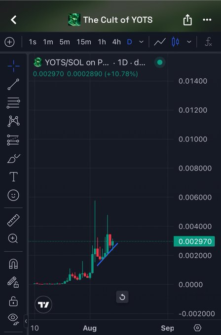 A TradingView chart showing 'YOTS/SOL on P...' with the value at 0.002970, showing a +10.78% change, labeled as 'The Cult of YOTS' at the top.