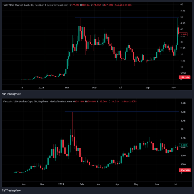 Two stacked TradingView candlestick charts from GeckoTerminal.com display the explosive market cap growth of SWF/USD (top) and Fartcoin/USD (bottom) on the 3-day timeframe, with SWF peaking near $5B from a 2024 base around $500M and Fartcoin surging to approximately $2.8B after starting near zero in late 2024, visually supporting the post's claim that meme coins can rapidly scale from negligible valuations to multi-billion dollar market caps.