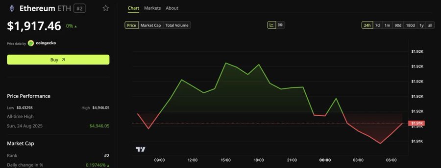 A screenshot from CoinGecko showing Ethereum (ETH) trading at $1,917.46 with a flat 0% change over 24 hours, accompanied by a price chart displaying minor fluctuations between approximately $1.91K and $1.92K. The image visually supports the post's claim that ETH's price "just sits there" despite the supply squeeze narrative, as the chart shows a relatively flat trading range with no significant upward momentum.