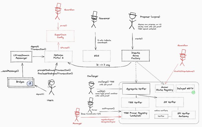 A hand-drawn architecture diagram showing the roles and interactions between Guardian, Scavenger, Proposer, Users, and Manager in a system involving contracts like L1CrossDomainMessenger, OptimismPortal2, EOA, DisputeGameFactory, AggregateVerifier, StateRegistry, DelayedWETH, TBEVerifier, ZKVerifier, TEE Proof Registry, and an SP1 Verifier Gateway.