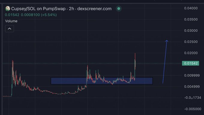 The image shows a Dexscreener candlestick chart for the $Cupsey/SOL pair on PumpSwap, with a current price of 0.01542 SOL (up 5.54%), illustrating the token's recent price action highlighted by the blue annotation arrow pointing to new highs—supporting the post's claim of $Cupsey reaching new highs and surging over 5x.