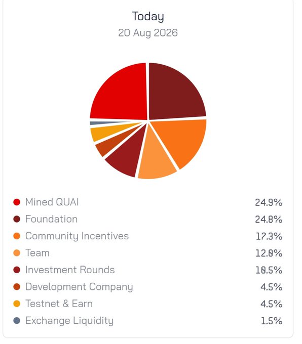 A pie chart dated 'Today, 20 Aug 2026' displaying token distribution percentages: Mined QUAI (24.9%), Foundation (24.8%), Community Incentives (17.3%), Team (12.8%), Investment Rounds (10.5%), Development Company (4.5%), Testnet & Earn (4.5%), and Exchange Liquidity (1.5%).