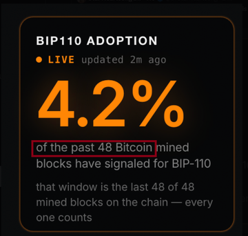 A dashboard displays "BIP110 ADOPTION" with a live reading of 4.2%, noting that 2 of the past 48 Bitcoin mined blocks have signaled for BIP-110. The image humorously highlights the minuscule adoption rate, implying that BIP-110 supporters are engaging in "gaslighting" by treating such a small signal count as meaningful progress.
