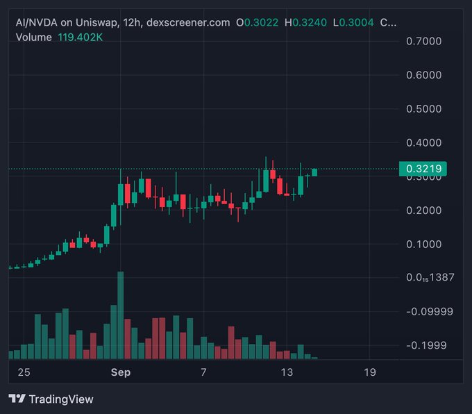 A TradingView 12-hour candlestick chart for AI/NVDA on Uniswap, showing a current price of 0.3219 and a volume of 119.402K.