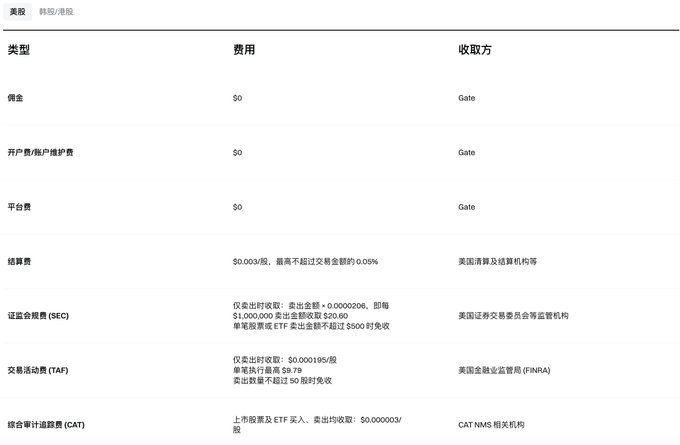 The image displays a US stock fee schedule for Gate (Korea/Hong Kong), listing charges like $0 commission, a $0.003/share settlement fee, SEC fees of $0.0000208 (effective October 1, 2025), TAF of $0.000195, and CAT fees of $0.0000033, with NBIS mentioned in the post as the stock whose surge tempted the trader into chasing and incurring extra costs.