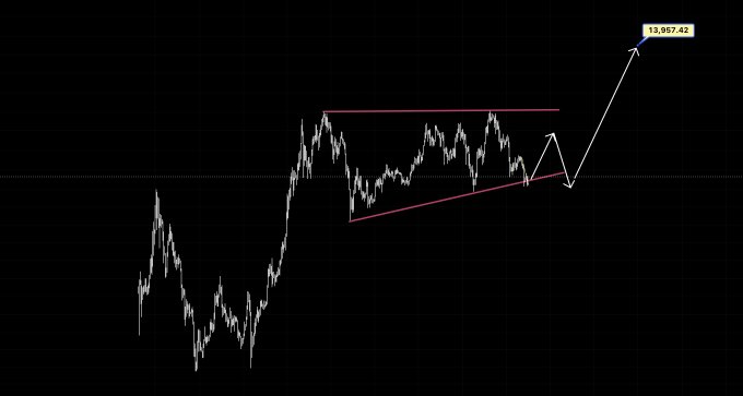 A black-background financial chart showing a price pattern with an ascending triangle highlighted by pink trendlines, breaking out upward to a labeled value of 13,857.42.