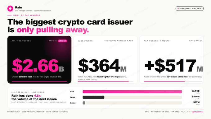 Rain's July 2026 issuer profile highlights the company as the #1 crypto card issuer with $2.66B in all-time volume (crossing $2.6B that week), $364M in June volume (4th record month in a row), and $517M in new volume over 4 weeks, noting it processes 4.6x the volume of the next issuer combined (Wirex $579M, KAST $67M).